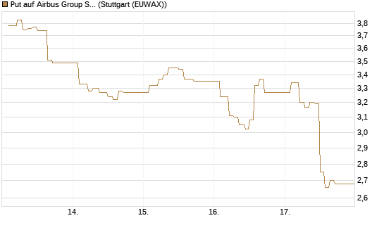 Put auf Airbus Group SE [Vontobel] Chart