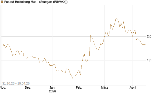 Put auf Heidelberg Materials [Vontobel] Chart