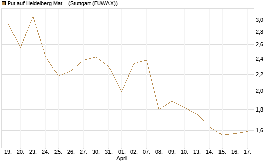 Put auf Heidelberg Materials [Vontobel] Chart