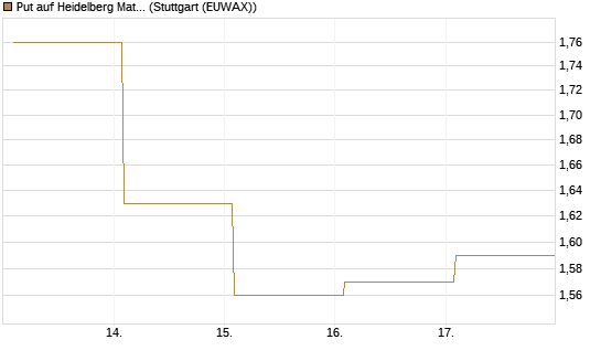 Put auf Heidelberg Materials [Vontobel] Chart