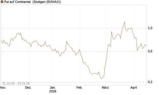 Put auf Continental [Vontobel] Chart