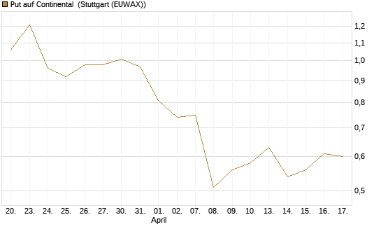 Put auf Continental [Vontobel] Chart
