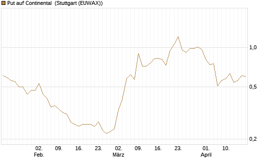 Put auf Continental [Vontobel] Chart