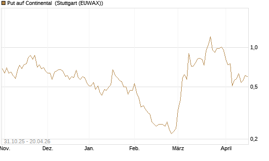 Put auf Continental [Vontobel] Chart