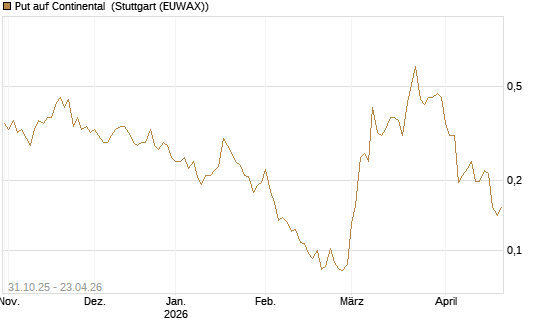 Put auf Continental [Vontobel] Chart
