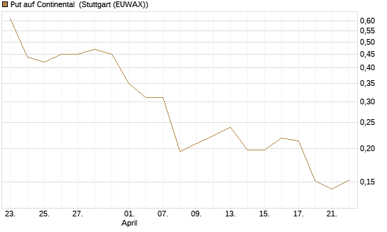 Put auf Continental [Vontobel] Chart