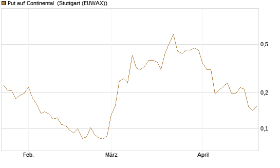 Put auf Continental [Vontobel] Chart