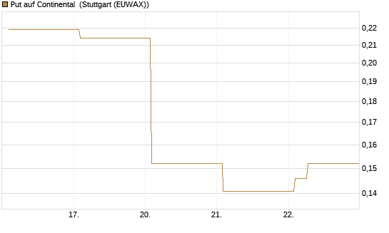 Put auf Continental [Vontobel] Chart