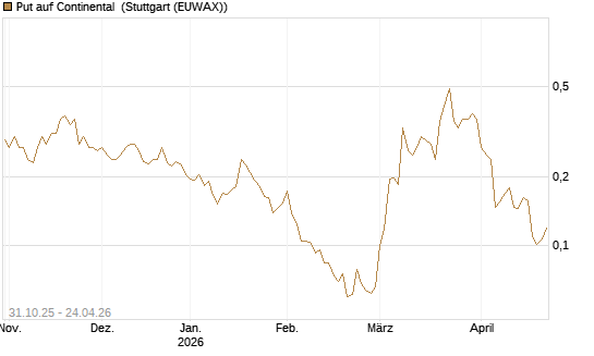 Put auf Continental [Vontobel] Chart
