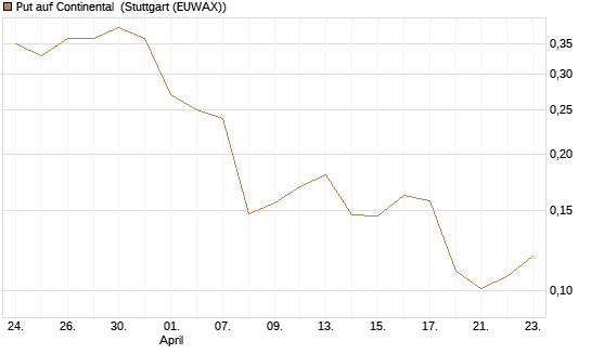Put auf Continental [Vontobel] Chart