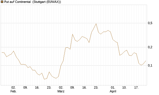 Put auf Continental [Vontobel] Chart