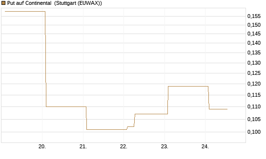 Put auf Continental [Vontobel] Chart