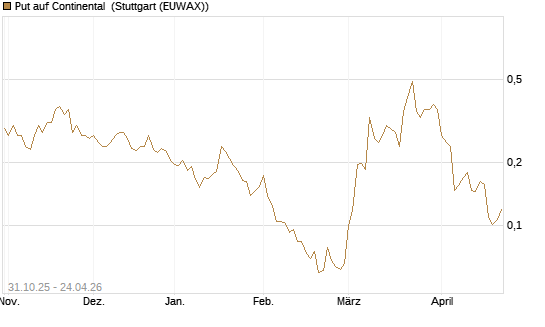 Put auf Continental [Vontobel] Chart