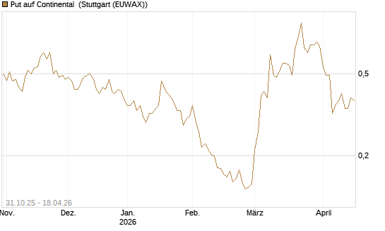 Put auf Continental [Vontobel] Chart