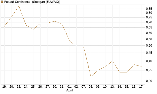 Put auf Continental [Vontobel] Chart