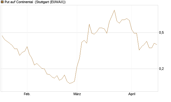 Put auf Continental [Vontobel] Chart