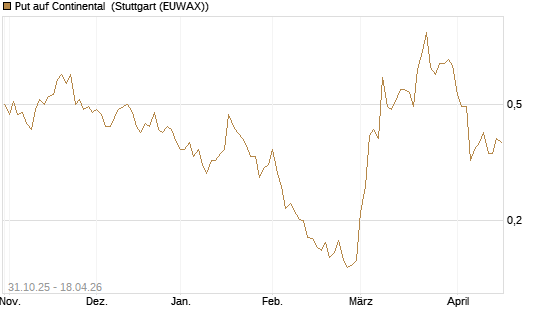 Put auf Continental [Vontobel] Chart
