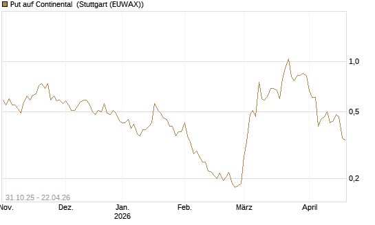 Put auf Continental [Vontobel] Chart