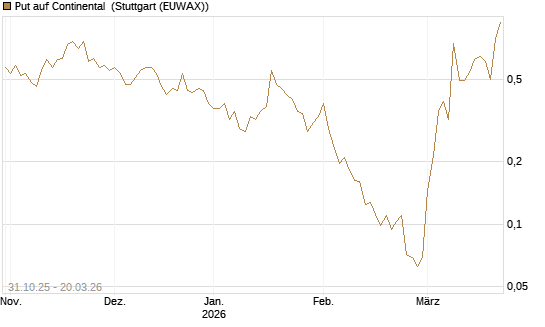Put auf Continental [Vontobel] Chart