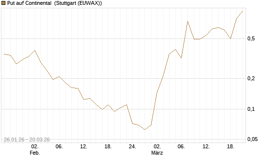 Put auf Continental [Vontobel] Chart