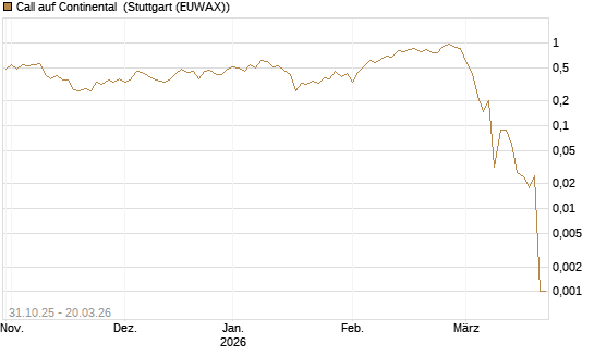 Call auf Continental [Vontobel] Chart