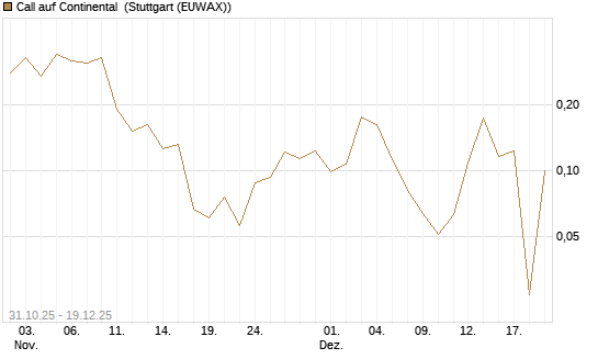 Call auf Continental [Vontobel] Chart