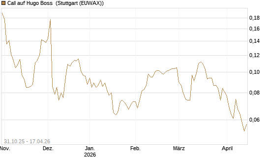 Call auf Hugo Boss [Vontobel] Chart