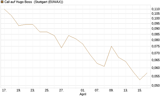 Call auf Hugo Boss [Vontobel] Chart