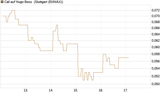 Call auf Hugo Boss [Vontobel] Chart
