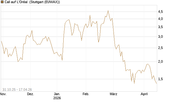 Call auf L'Oréal [Vontobel] Chart