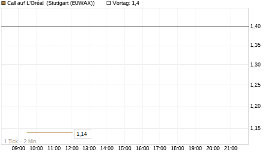 Call auf L'Oréal [Vontobel] Chart