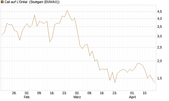 Call auf L'Oréal [Vontobel] Chart