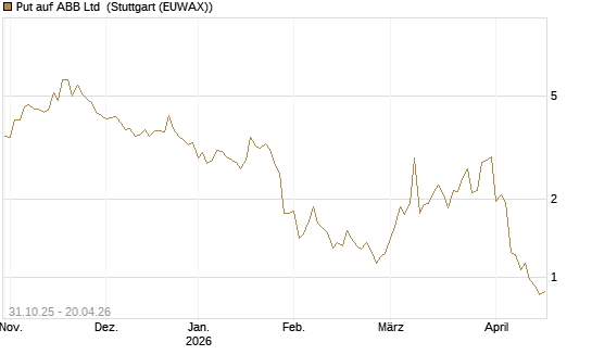 Put auf ABB Ltd [Vontobel] Chart
