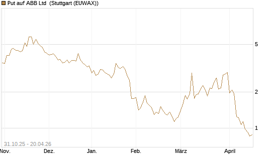 Put auf ABB Ltd [Vontobel] Chart