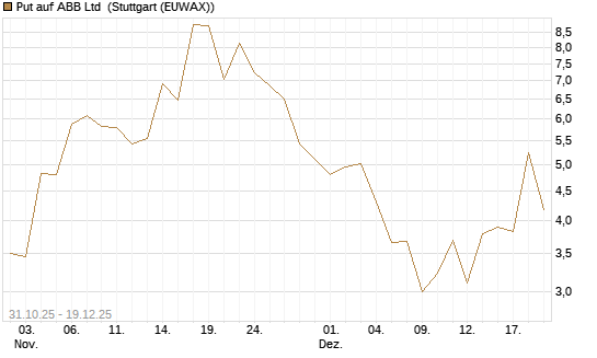 Put auf ABB Ltd [Vontobel] Chart