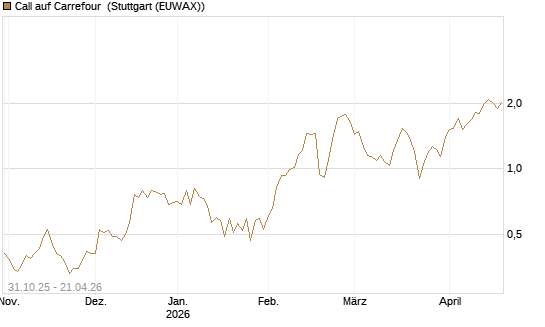 Call auf Carrefour [Vontobel] Chart