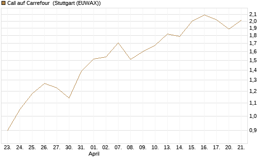 Call auf Carrefour [Vontobel] Chart