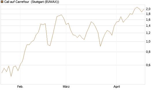 Call auf Carrefour [Vontobel] Chart