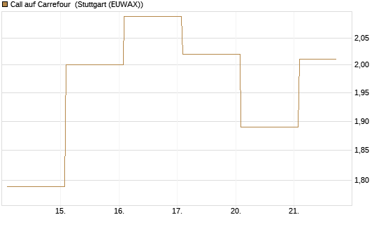 Call auf Carrefour [Vontobel] Chart