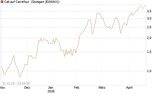 Call auf Carrefour [Vontobel] Chart