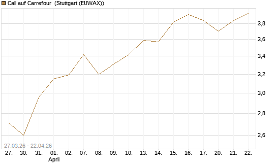 Call auf Carrefour [Vontobel] Chart
