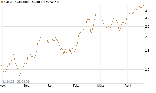 Call auf Carrefour [Vontobel] Chart