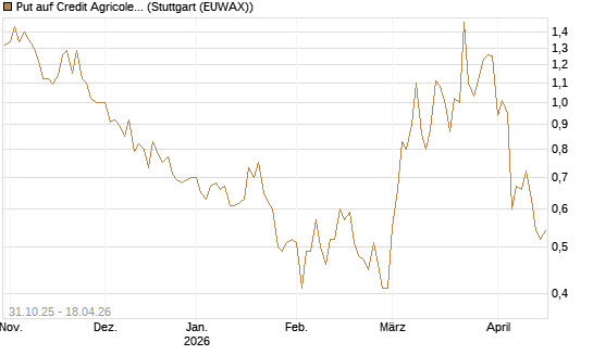 Put auf Credit Agricole [Vontobel] Chart