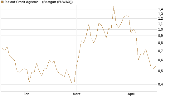 Put auf Credit Agricole [Vontobel] Chart