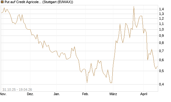 Put auf Credit Agricole [Vontobel] Chart