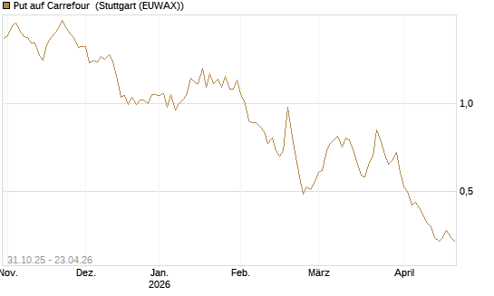 Put auf Carrefour [Vontobel] Chart