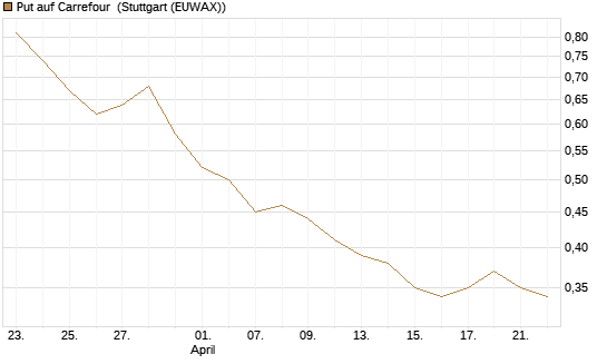 Put auf Carrefour [Vontobel] Chart