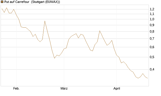 Put auf Carrefour [Vontobel] Chart
