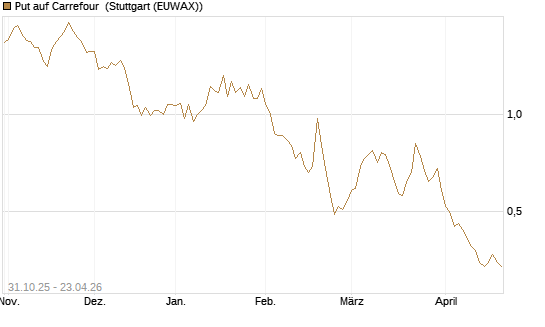 Put auf Carrefour [Vontobel] Chart
