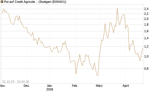 Put auf Credit Agricole [Vontobel] Chart